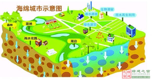 沟通、集成与创新——海绵城市建设的痛点