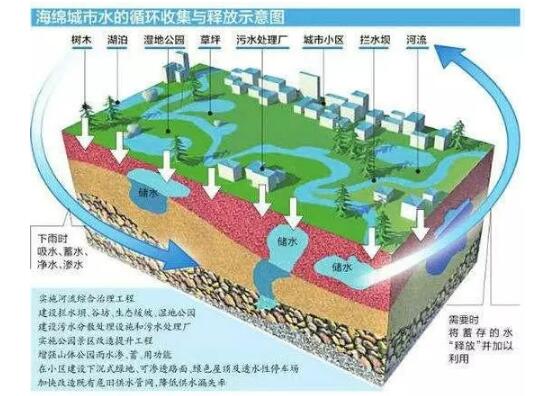 海绵城市与BIM